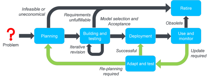 Process model for the lifecycle of machine learning models