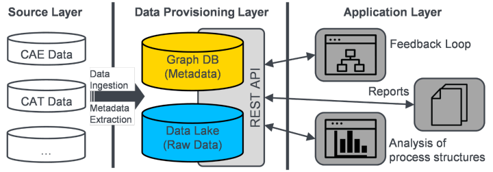 Architecture of the prototypical implementation of the proposed metadata model.