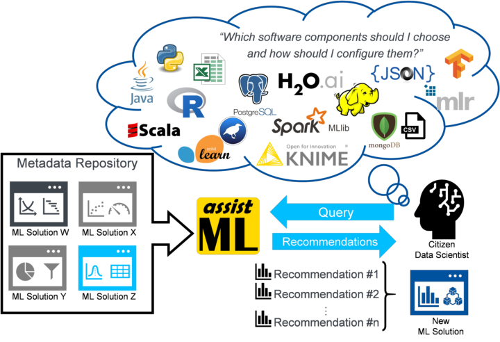 Application context of AssistML