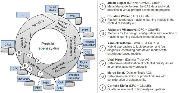 Projects in the junior research group „ICT Platform for Manufacturing“